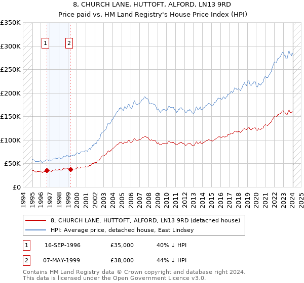 8, CHURCH LANE, HUTTOFT, ALFORD, LN13 9RD: Price paid vs HM Land Registry's House Price Index