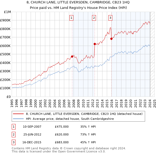 8, CHURCH LANE, LITTLE EVERSDEN, CAMBRIDGE, CB23 1HQ: Price paid vs HM Land Registry's House Price Index