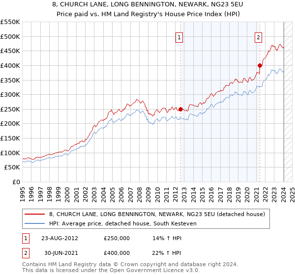 8, CHURCH LANE, LONG BENNINGTON, NEWARK, NG23 5EU: Price paid vs HM Land Registry's House Price Index