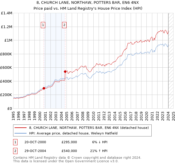 8, CHURCH LANE, NORTHAW, POTTERS BAR, EN6 4NX: Price paid vs HM Land Registry's House Price Index