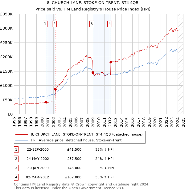 8, CHURCH LANE, STOKE-ON-TRENT, ST4 4QB: Price paid vs HM Land Registry's House Price Index