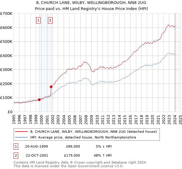 8, CHURCH LANE, WILBY, WELLINGBOROUGH, NN8 2UG: Price paid vs HM Land Registry's House Price Index
