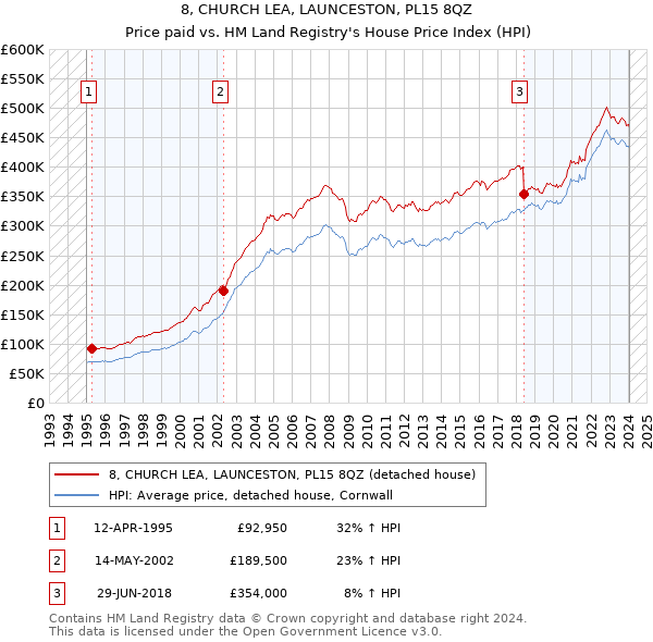 8, CHURCH LEA, LAUNCESTON, PL15 8QZ: Price paid vs HM Land Registry's House Price Index