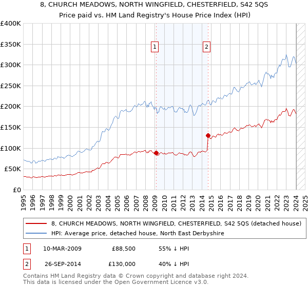 8, CHURCH MEADOWS, NORTH WINGFIELD, CHESTERFIELD, S42 5QS: Price paid vs HM Land Registry's House Price Index