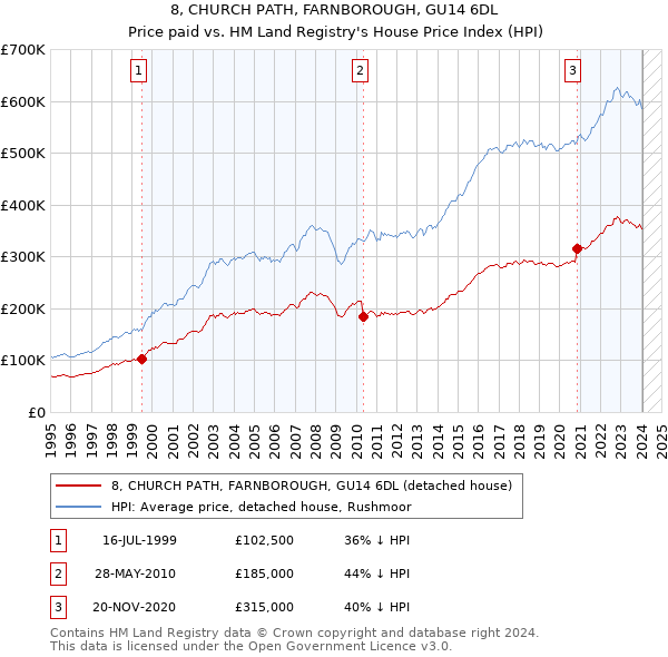 8, CHURCH PATH, FARNBOROUGH, GU14 6DL: Price paid vs HM Land Registry's House Price Index
