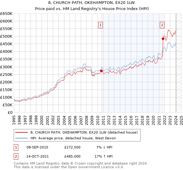 8, CHURCH PATH, OKEHAMPTON, EX20 1LW: Price paid vs HM Land Registry's House Price Index