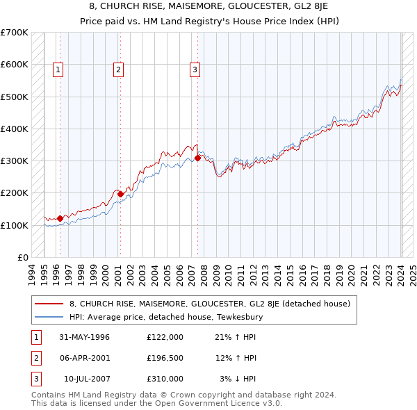 8, CHURCH RISE, MAISEMORE, GLOUCESTER, GL2 8JE: Price paid vs HM Land Registry's House Price Index