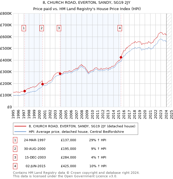 8, CHURCH ROAD, EVERTON, SANDY, SG19 2JY: Price paid vs HM Land Registry's House Price Index