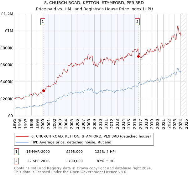 8, CHURCH ROAD, KETTON, STAMFORD, PE9 3RD: Price paid vs HM Land Registry's House Price Index
