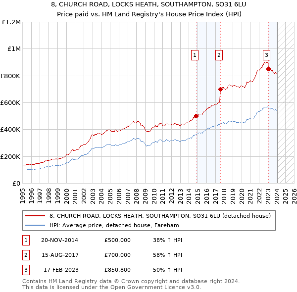 8, CHURCH ROAD, LOCKS HEATH, SOUTHAMPTON, SO31 6LU: Price paid vs HM Land Registry's House Price Index