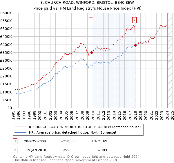 8, CHURCH ROAD, WINFORD, BRISTOL, BS40 8EW: Price paid vs HM Land Registry's House Price Index