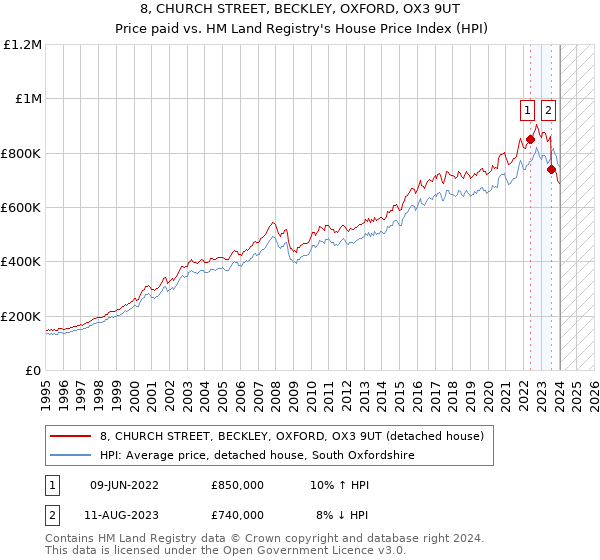 8, CHURCH STREET, BECKLEY, OXFORD, OX3 9UT: Price paid vs HM Land Registry's House Price Index