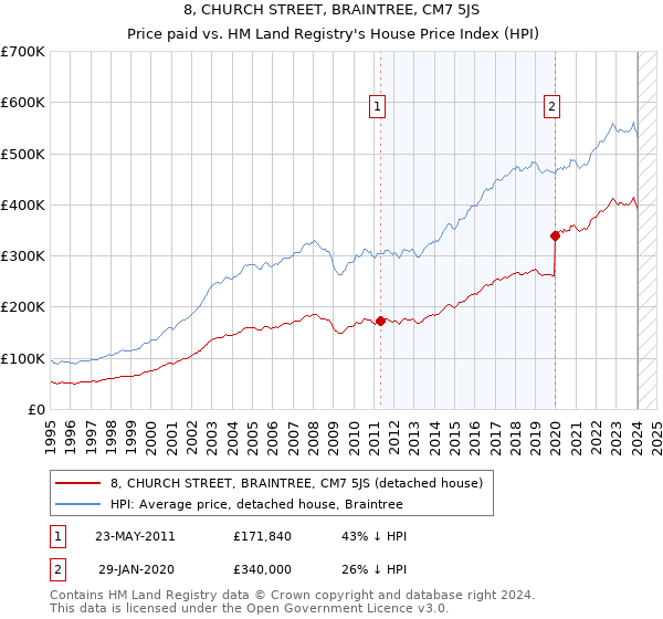 8, CHURCH STREET, BRAINTREE, CM7 5JS: Price paid vs HM Land Registry's House Price Index