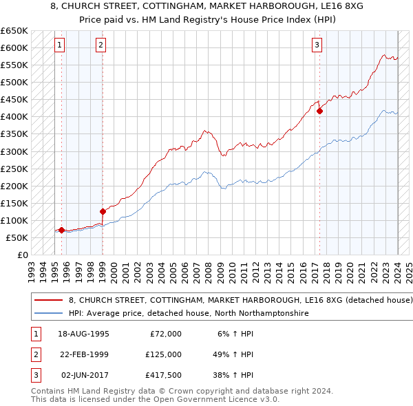 8, CHURCH STREET, COTTINGHAM, MARKET HARBOROUGH, LE16 8XG: Price paid vs HM Land Registry's House Price Index