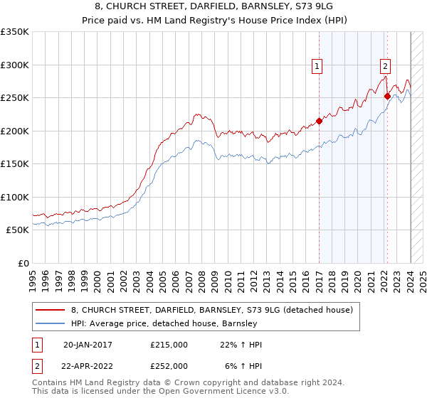8, CHURCH STREET, DARFIELD, BARNSLEY, S73 9LG: Price paid vs HM Land Registry's House Price Index