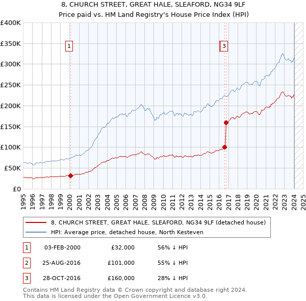 8, CHURCH STREET, GREAT HALE, SLEAFORD, NG34 9LF: Price paid vs HM Land Registry's House Price Index