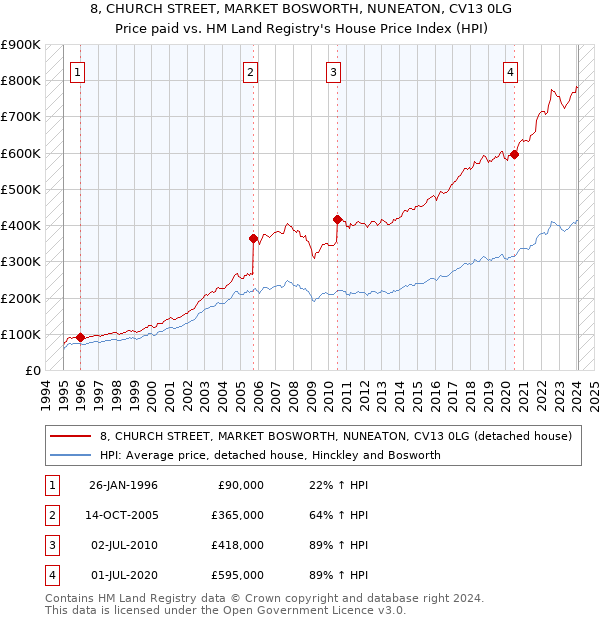 8, CHURCH STREET, MARKET BOSWORTH, NUNEATON, CV13 0LG: Price paid vs HM Land Registry's House Price Index