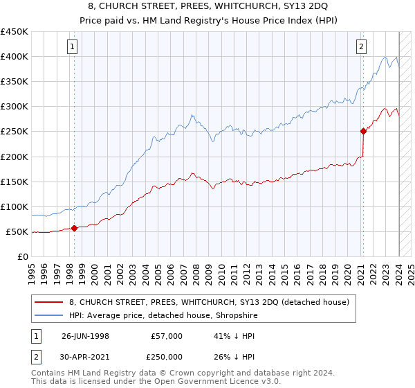 8, CHURCH STREET, PREES, WHITCHURCH, SY13 2DQ: Price paid vs HM Land Registry's House Price Index