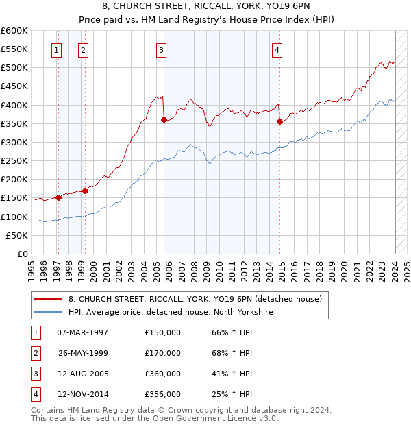 8, CHURCH STREET, RICCALL, YORK, YO19 6PN: Price paid vs HM Land Registry's House Price Index