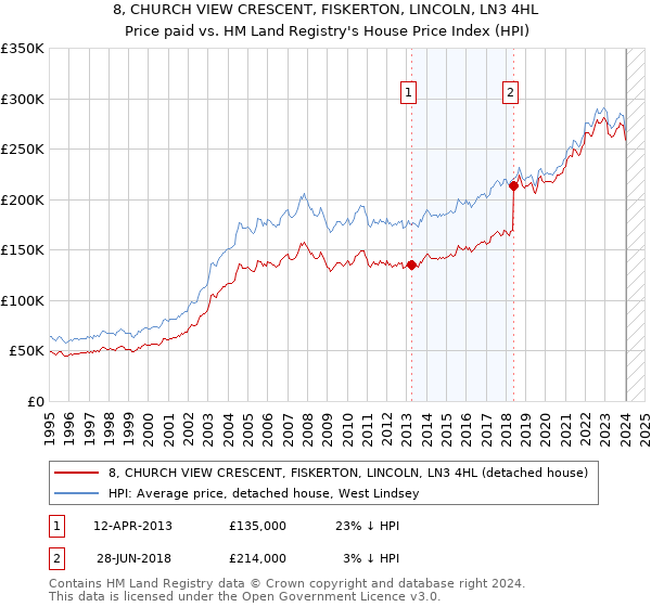 8, CHURCH VIEW CRESCENT, FISKERTON, LINCOLN, LN3 4HL: Price paid vs HM Land Registry's House Price Index