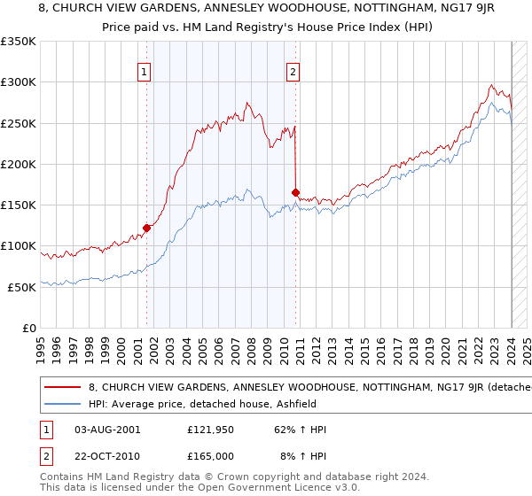 8, CHURCH VIEW GARDENS, ANNESLEY WOODHOUSE, NOTTINGHAM, NG17 9JR: Price paid vs HM Land Registry's House Price Index