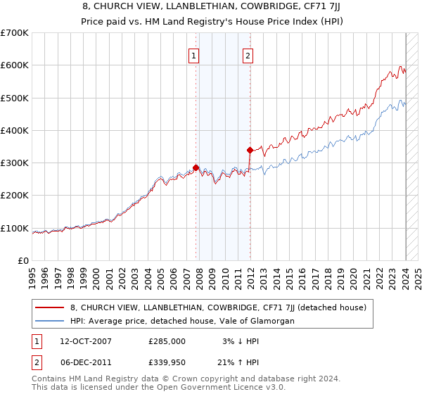 8, CHURCH VIEW, LLANBLETHIAN, COWBRIDGE, CF71 7JJ: Price paid vs HM Land Registry's House Price Index