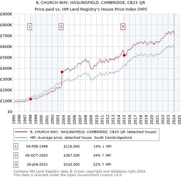 8, CHURCH WAY, HASLINGFIELD, CAMBRIDGE, CB23 1JR: Price paid vs HM Land Registry's House Price Index