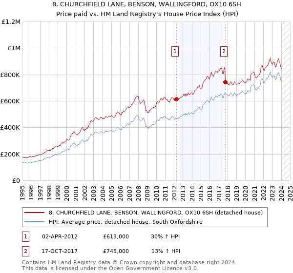 8, CHURCHFIELD LANE, BENSON, WALLINGFORD, OX10 6SH: Price paid vs HM Land Registry's House Price Index