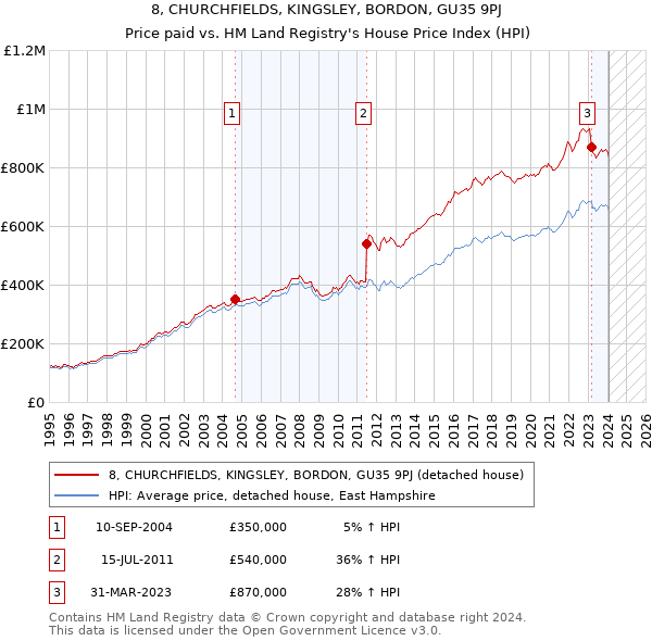 8, CHURCHFIELDS, KINGSLEY, BORDON, GU35 9PJ: Price paid vs HM Land Registry's House Price Index