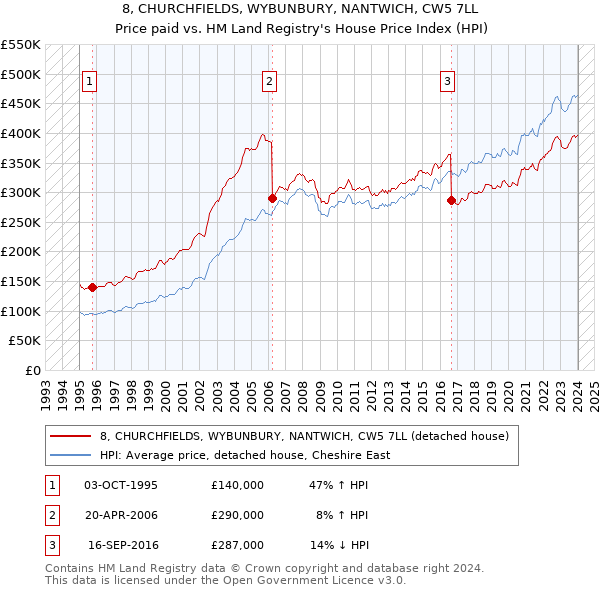 8, CHURCHFIELDS, WYBUNBURY, NANTWICH, CW5 7LL: Price paid vs HM Land Registry's House Price Index