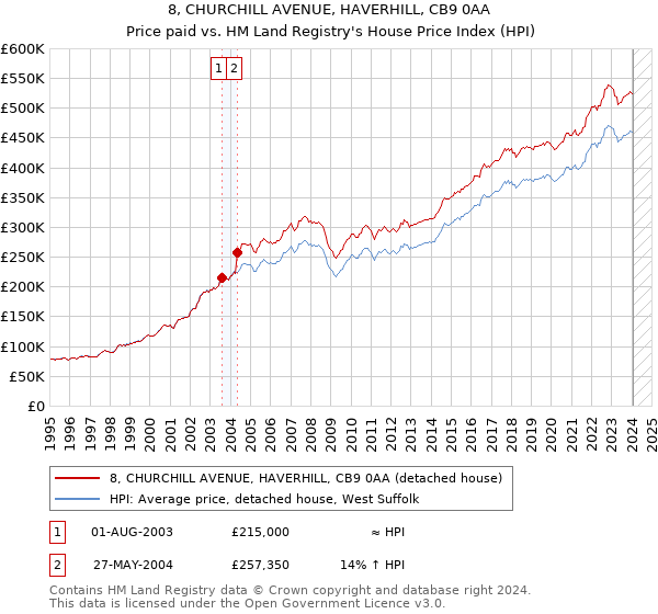 8, CHURCHILL AVENUE, HAVERHILL, CB9 0AA: Price paid vs HM Land Registry's House Price Index