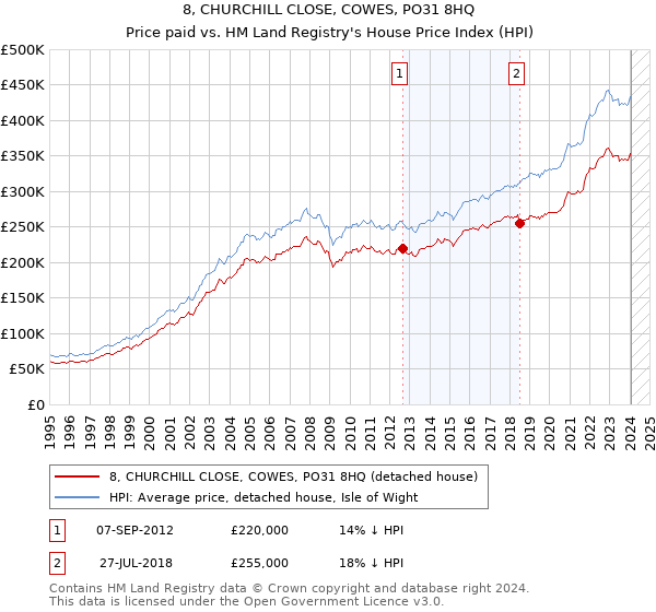 8, CHURCHILL CLOSE, COWES, PO31 8HQ: Price paid vs HM Land Registry's House Price Index