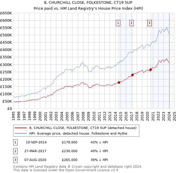 8, CHURCHILL CLOSE, FOLKESTONE, CT19 5UP: Price paid vs HM Land Registry's House Price Index
