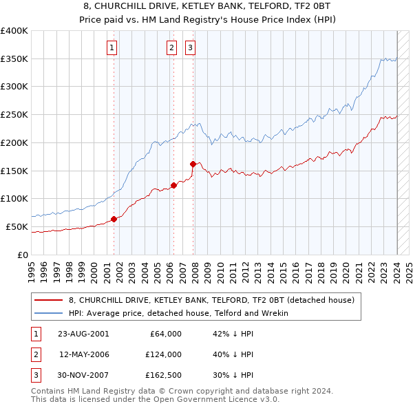 8, CHURCHILL DRIVE, KETLEY BANK, TELFORD, TF2 0BT: Price paid vs HM Land Registry's House Price Index