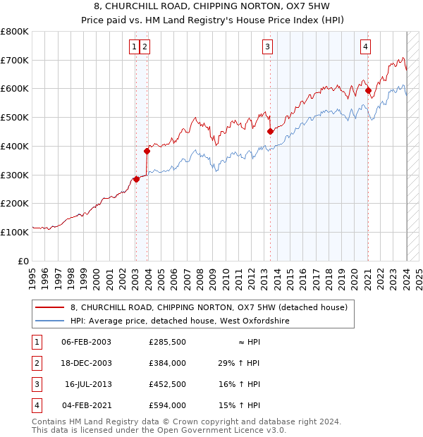 8, CHURCHILL ROAD, CHIPPING NORTON, OX7 5HW: Price paid vs HM Land Registry's House Price Index