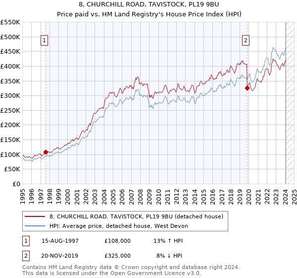 8, CHURCHILL ROAD, TAVISTOCK, PL19 9BU: Price paid vs HM Land Registry's House Price Index