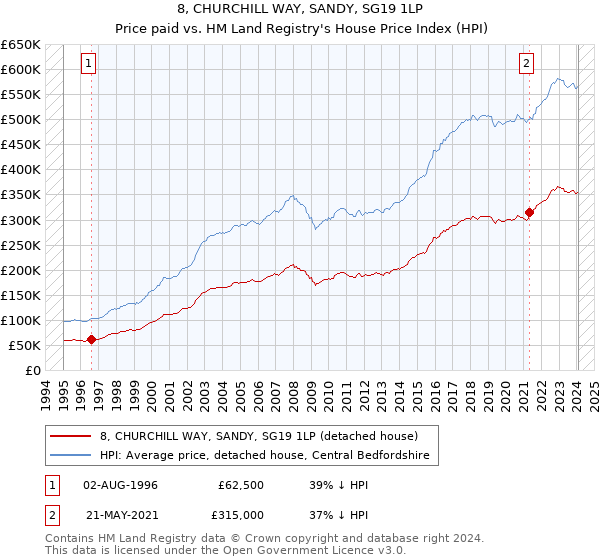 8, CHURCHILL WAY, SANDY, SG19 1LP: Price paid vs HM Land Registry's House Price Index