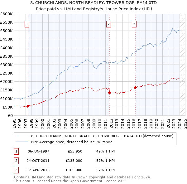 8, CHURCHLANDS, NORTH BRADLEY, TROWBRIDGE, BA14 0TD: Price paid vs HM Land Registry's House Price Index