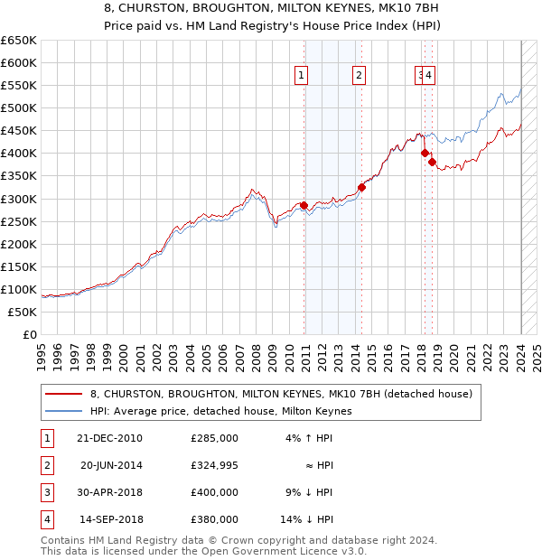 8, CHURSTON, BROUGHTON, MILTON KEYNES, MK10 7BH: Price paid vs HM Land Registry's House Price Index