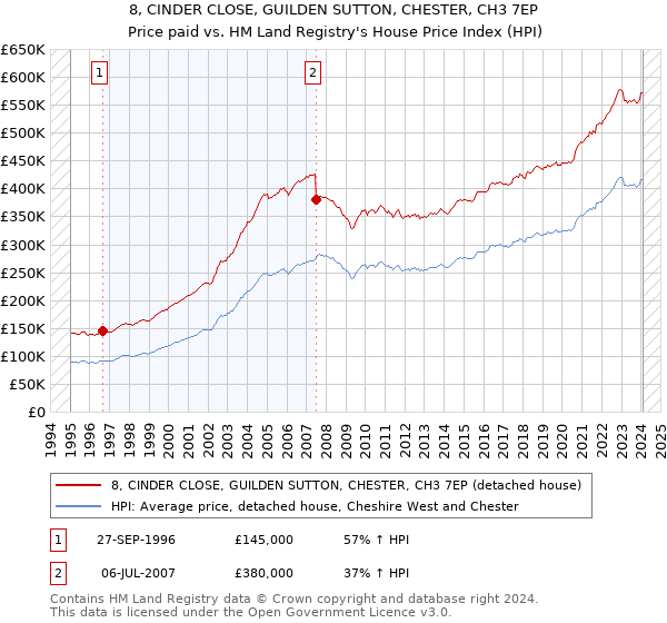 8, CINDER CLOSE, GUILDEN SUTTON, CHESTER, CH3 7EP: Price paid vs HM Land Registry's House Price Index