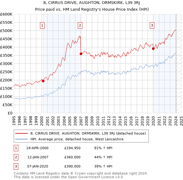 8, CIRRUS DRIVE, AUGHTON, ORMSKIRK, L39 3RJ: Price paid vs HM Land Registry's House Price Index