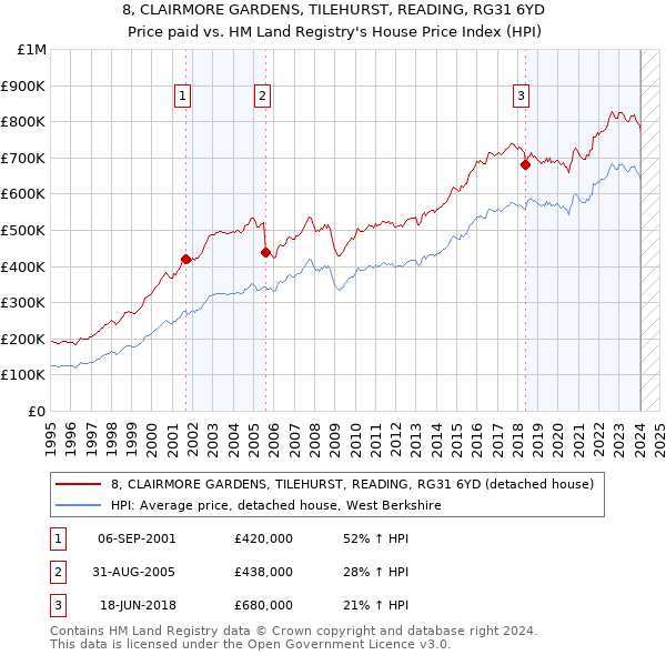 8, CLAIRMORE GARDENS, TILEHURST, READING, RG31 6YD: Price paid vs HM Land Registry's House Price Index