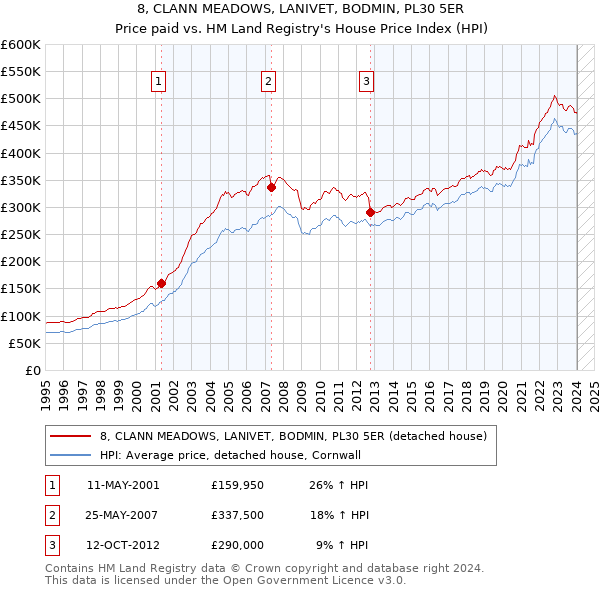 8, CLANN MEADOWS, LANIVET, BODMIN, PL30 5ER: Price paid vs HM Land Registry's House Price Index