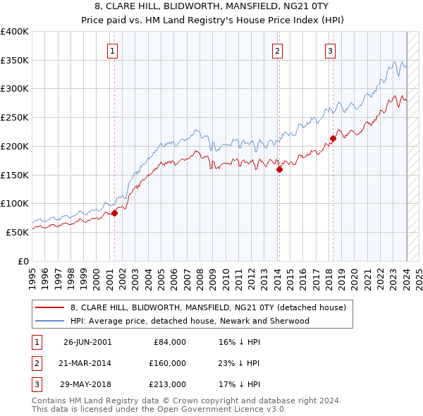 8, CLARE HILL, BLIDWORTH, MANSFIELD, NG21 0TY: Price paid vs HM Land Registry's House Price Index