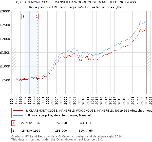 8, CLAREMONT CLOSE, MANSFIELD WOODHOUSE, MANSFIELD, NG19 9SS: Price paid vs HM Land Registry's House Price Index