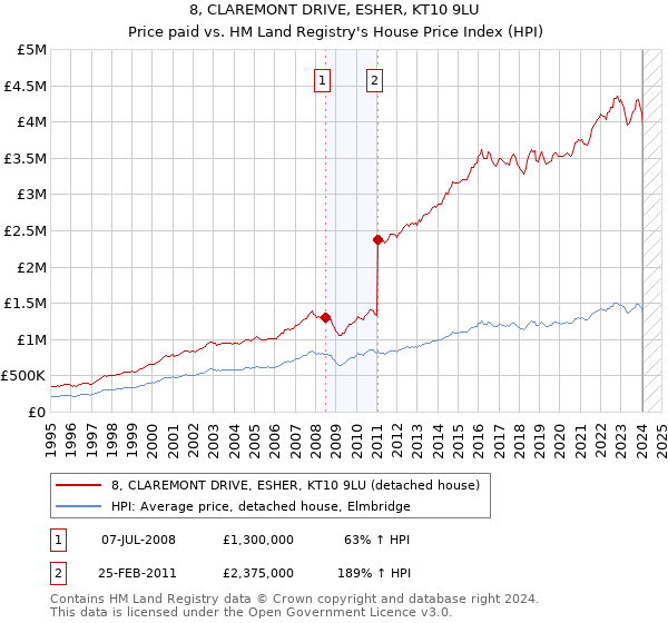 8, CLAREMONT DRIVE, ESHER, KT10 9LU: Price paid vs HM Land Registry's House Price Index
