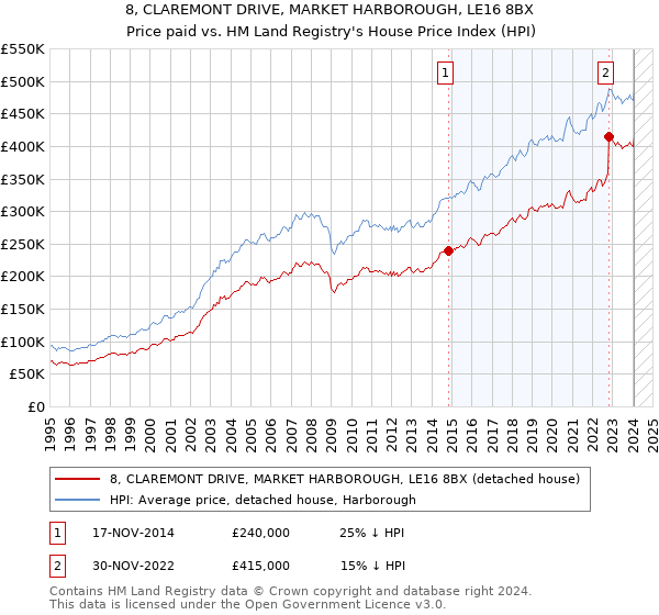 8, CLAREMONT DRIVE, MARKET HARBOROUGH, LE16 8BX: Price paid vs HM Land Registry's House Price Index