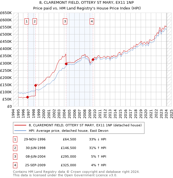 8, CLAREMONT FIELD, OTTERY ST MARY, EX11 1NP: Price paid vs HM Land Registry's House Price Index