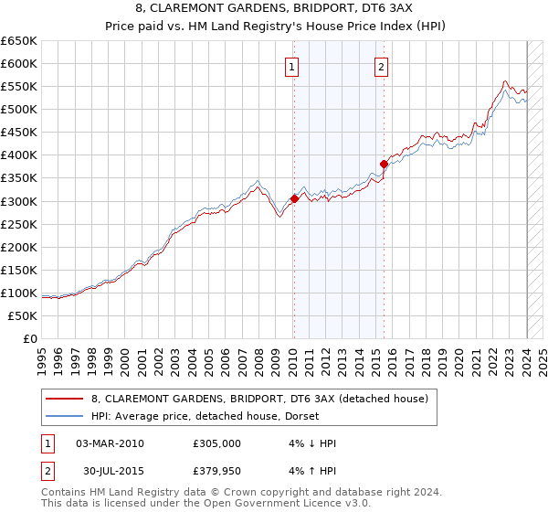 8, CLAREMONT GARDENS, BRIDPORT, DT6 3AX: Price paid vs HM Land Registry's House Price Index