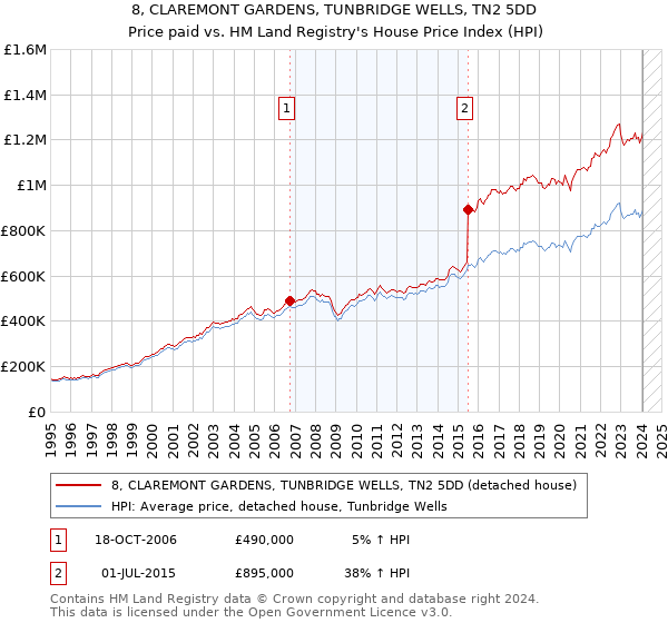 8, CLAREMONT GARDENS, TUNBRIDGE WELLS, TN2 5DD: Price paid vs HM Land Registry's House Price Index